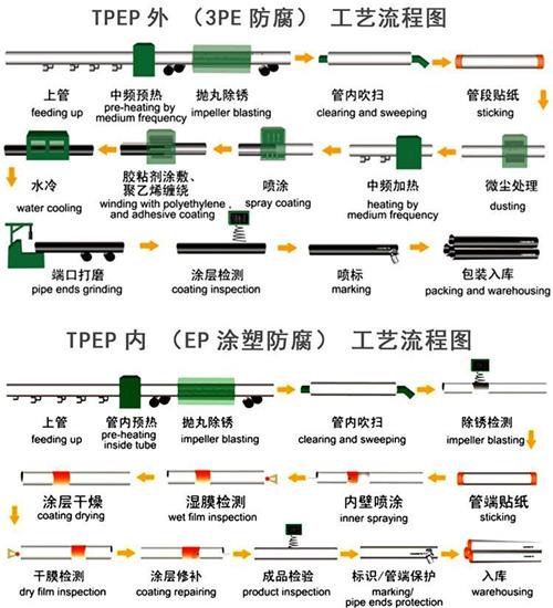 银川加强级tpep防腐钢管批发工艺流程