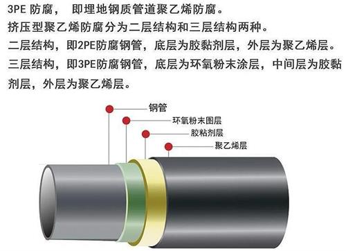 银川3pe防腐钢管供应结构特点