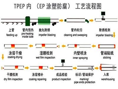 银川TPEP防腐钢管厂家工艺